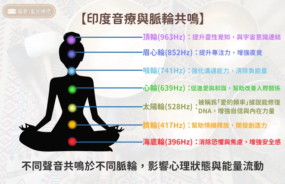 印度音療與脈輪共鳴