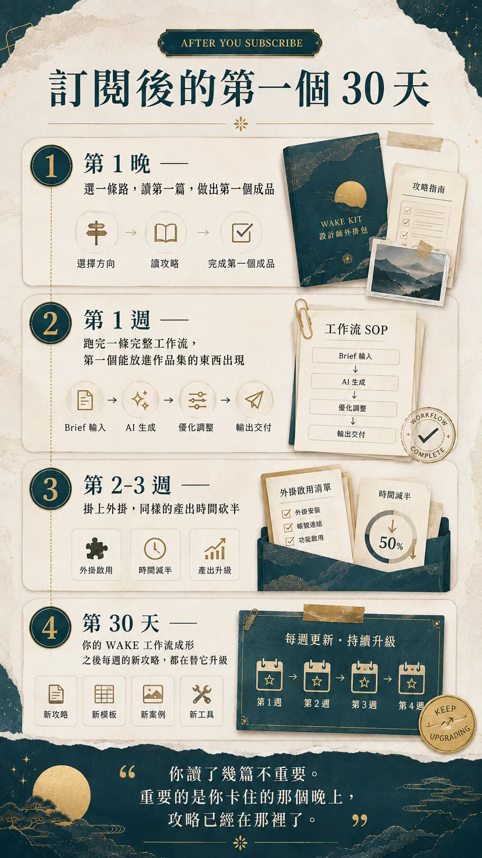 訂閱後的第一個 30 天——第 1 晚:選一條路,讀第一篇,做出第一個成品;第 1 週:跑完一條完整工作流(Brief 輸入、AI 生成、優化調整、輸出交付),第一個能放進作品集的東西出現;第 2-3 週:掛上外掛,同樣的產出時間砍半;第 30 天:你的 WAKE 工作流成形,之後每週的新攻略、新模板、新案例、新工具都在替它升級
