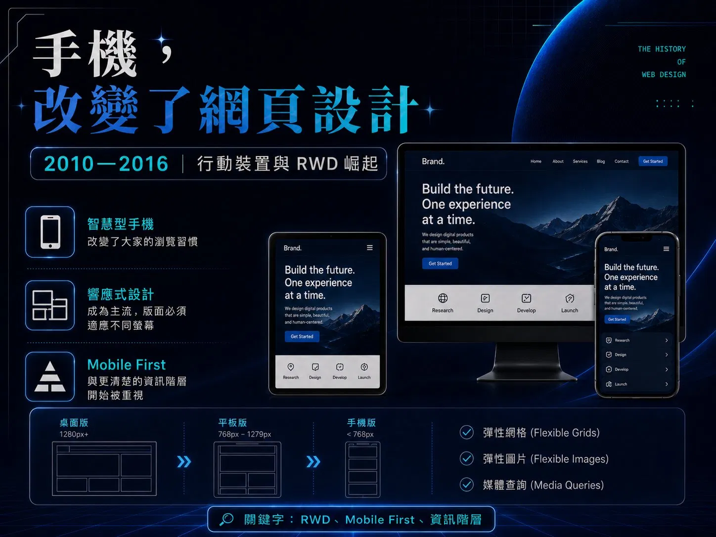 2010–2016 行動裝置與響應式設計 RWD 資訊圖，同一個品牌網站在桌機、平板、手機上的彈性網格版面與媒體查詢