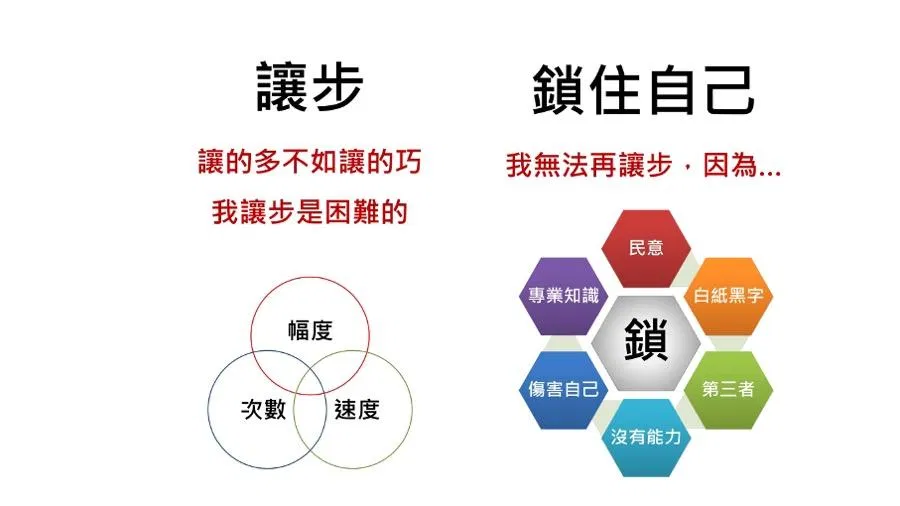 讓步與鎖住自己