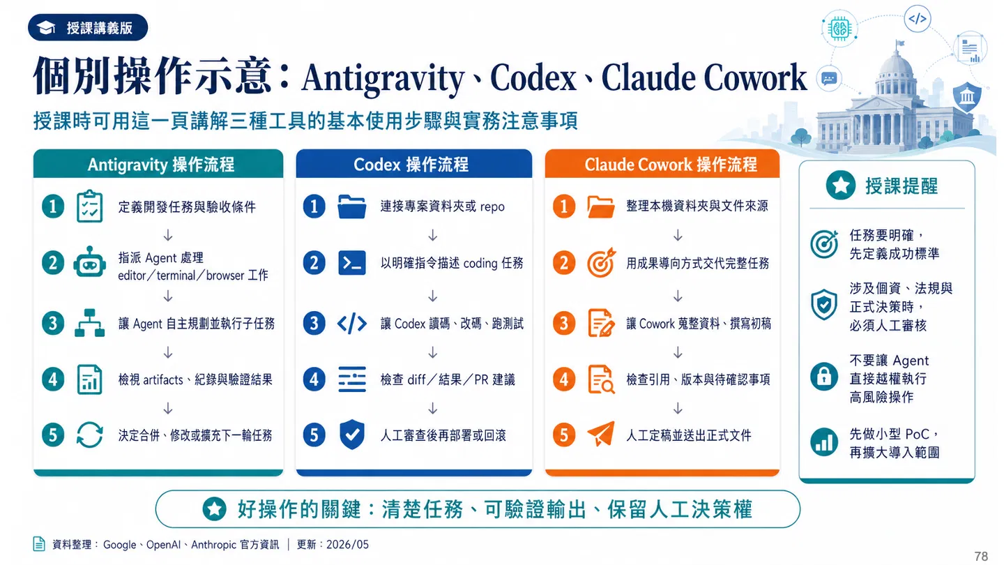 個別操作示意：Antigravity、Codex、Claude Cowork 操作流程