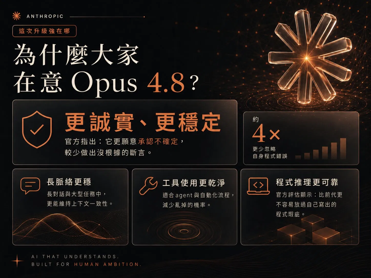 為什麼大家在意 Opus 4.8:更誠實更穩定,約 4 倍更少忽略自身程式錯誤,長脈絡更穩、工具使用更乾淨、程式推理更可靠