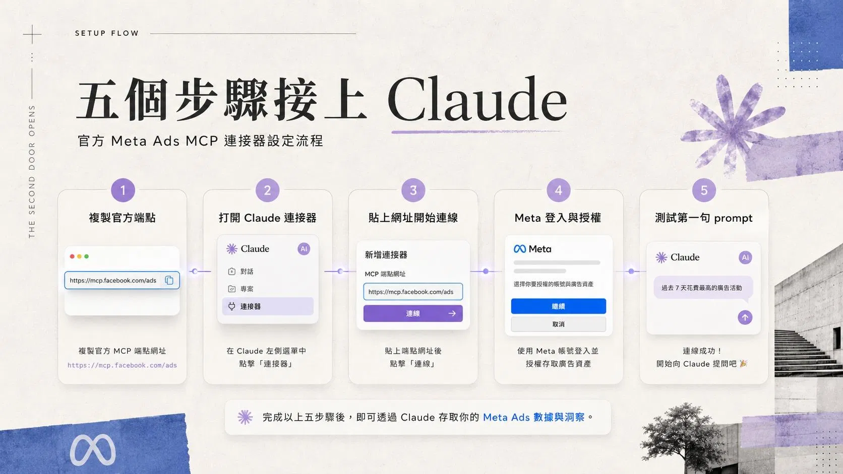 Meta Ads MCP 連接器五步驟設定流程圖：複製官方端點、打開 Claude 連接器、貼上網址連線、Meta 登入授權、測試第一句 prompt