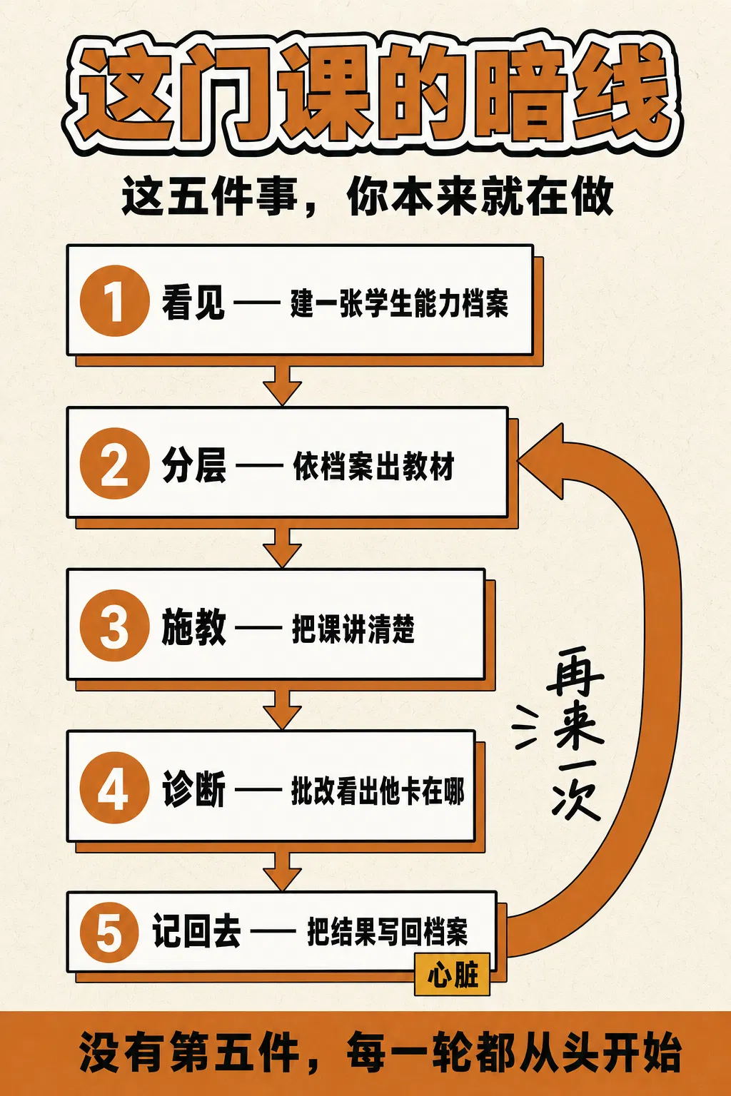 卡04_五件事脊椎