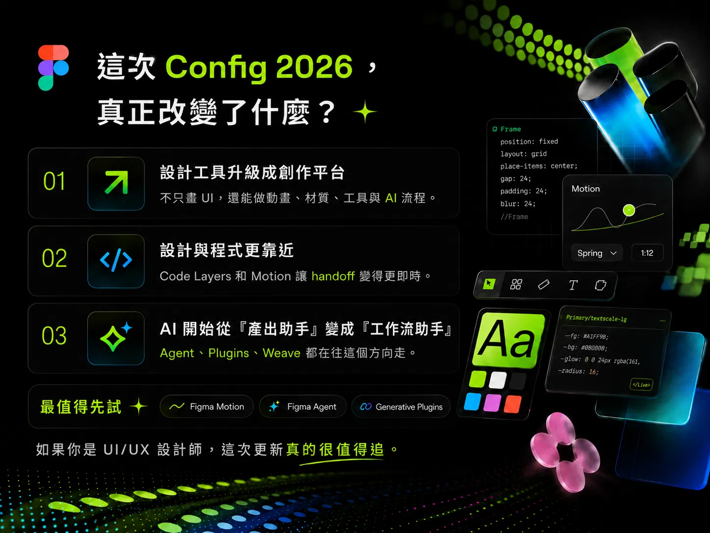 這次 Config 2026 真正改變了什麼整理圖:設計工具升級成創作平台、設計與程式更靠近、AI 從產出助手變成工作流助手三個重點,標示最值得先試 Figma Motion、Figma Agent、Generative Plugins