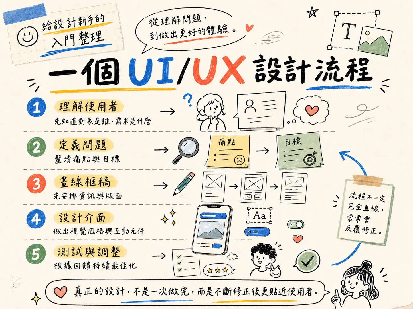 一個 UI/UX 設計流程:1 理解使用者、先知道對象是誰需求是什麼;2 定義問題、釐清痛點與目標;3 畫線框稿、先安排資訊與版面;4 設計介面、做出視覺風格與互動元件;5 測試與調整、根據回饋持續最佳化。流程不一定完全直線,常常會反覆修正。
