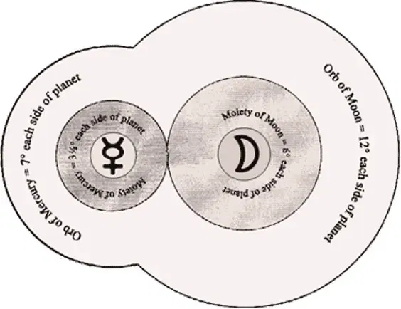 classical-aspects-moieties-orb-planetary-radiation.webp