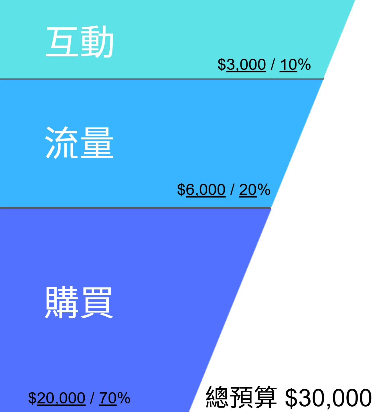 小預算搭配行銷漏斗的廣告投放示意圖