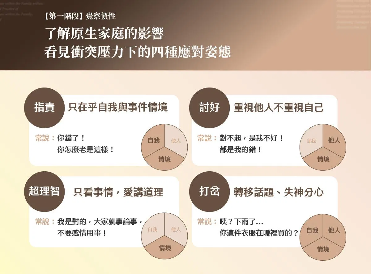四種壓力下的慣性應對姿態:指責、討好、超理智、打岔,各自的特徵與常見語言