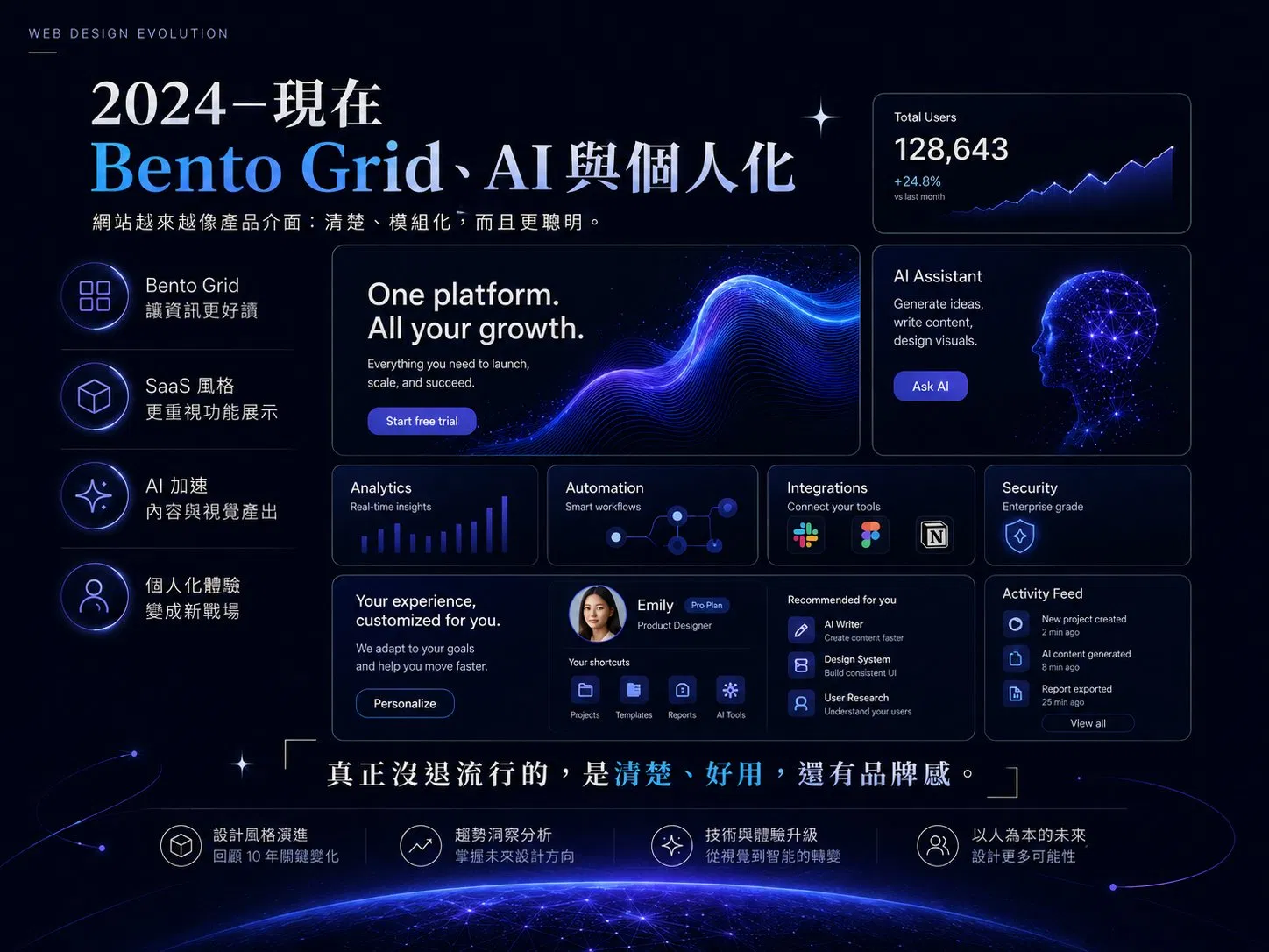 2024 至今 Bento Grid、AI 與個人化網站範例：模組化便當式排版、AI 助手與個人化儀表板的 SaaS 產品介面