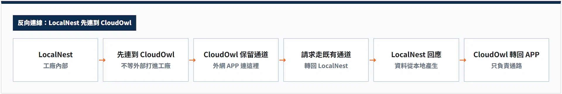 反向連線:LocalNest 先連到 CloudOwl