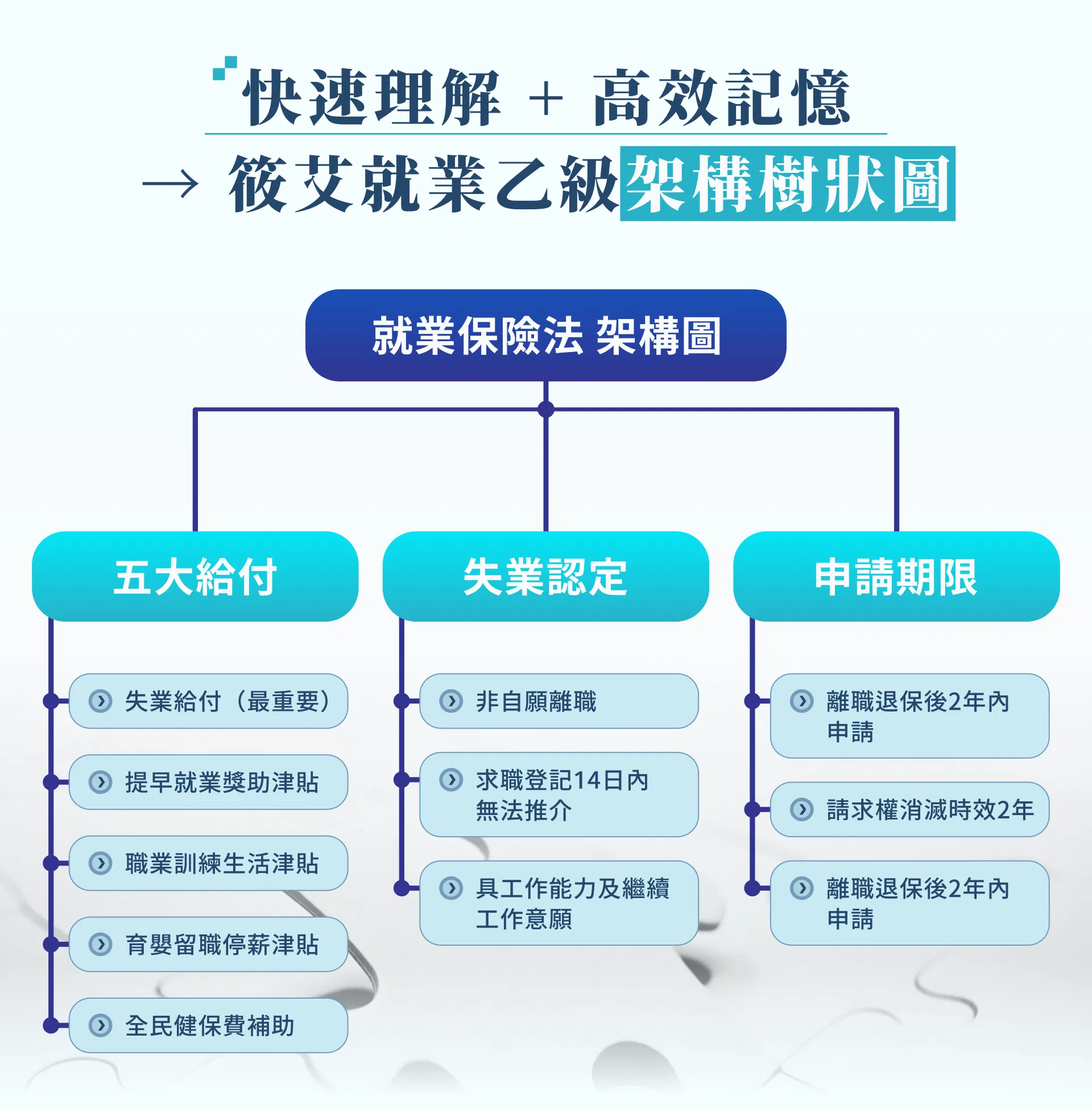就服乙級法規