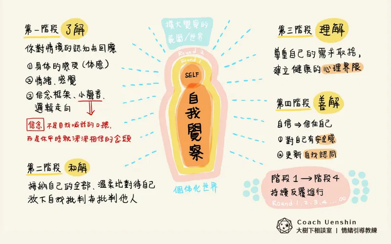 Coach Uenshin 情緒引導教練04.png