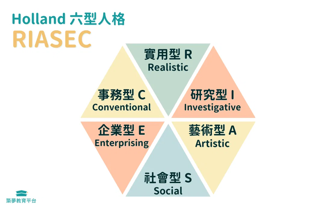 職業測驗 Holland六型人格