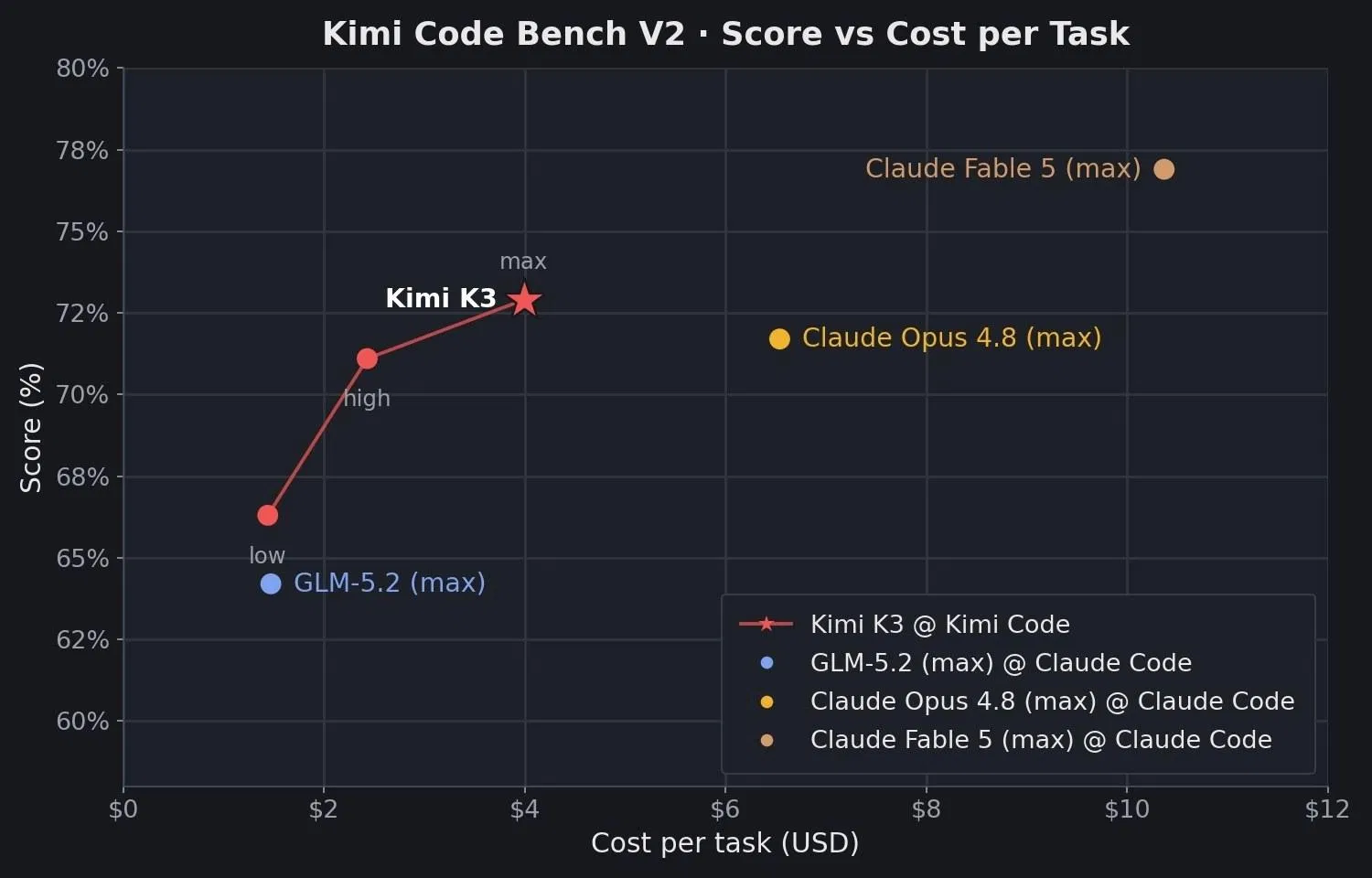 Kimi K3 官方展示案例,示範模型從概念與參考素材生成互動內容與視覺成品的能力