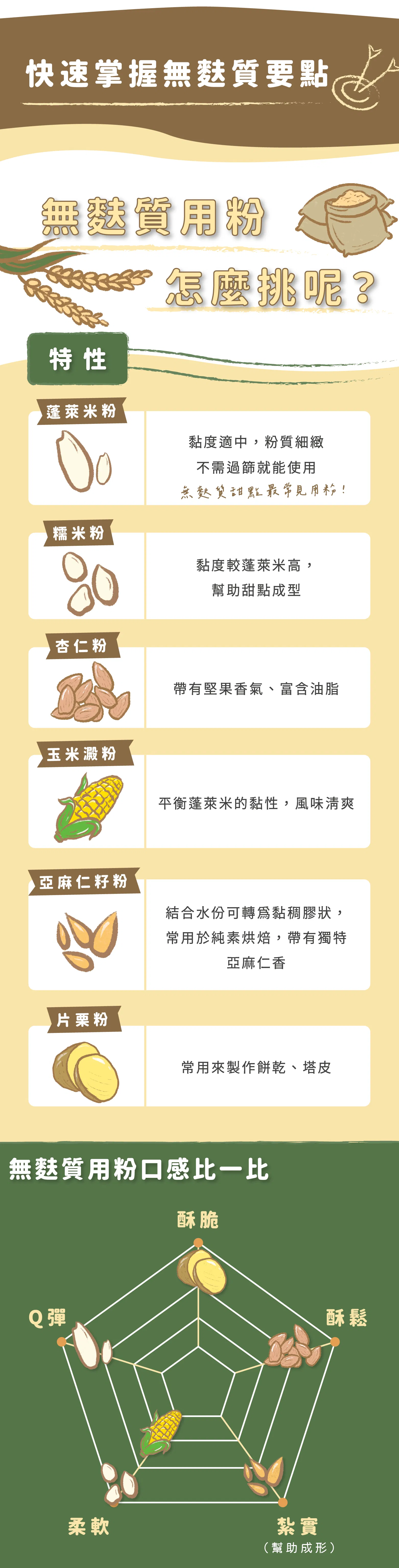 無麩粉性質介紹