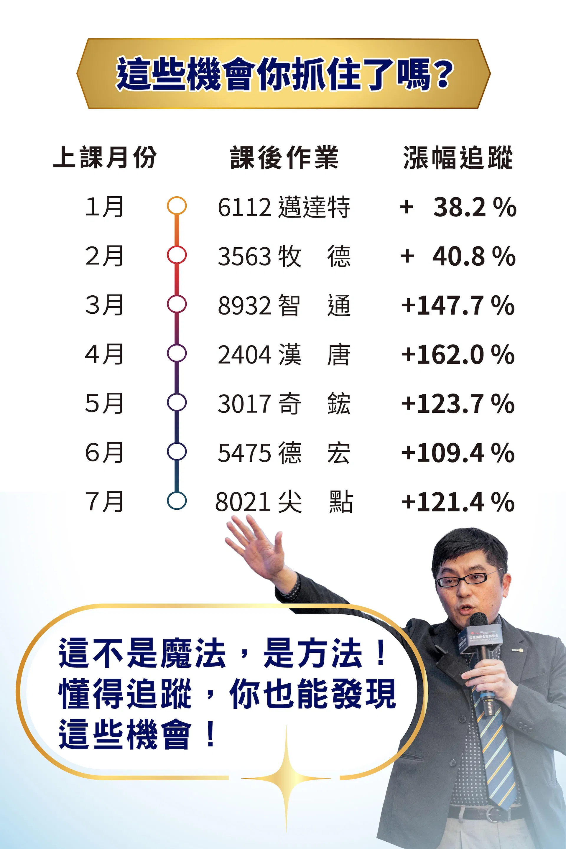 黃豐凱課程實戰成果:學員作業標的如邁達特、漢唐等股票,最高漲幅達162%