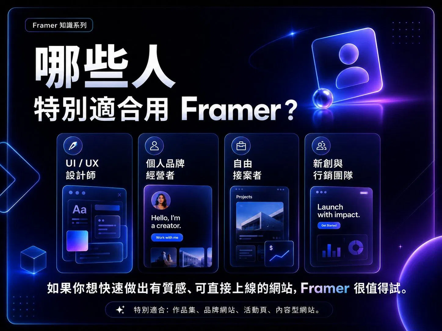 Framer 適合的四種人：UI/UX 設計師、個人品牌經營者、自由接案者、新創與行銷團隊，每一類都搭配一個 Framer 範例網站視覺
