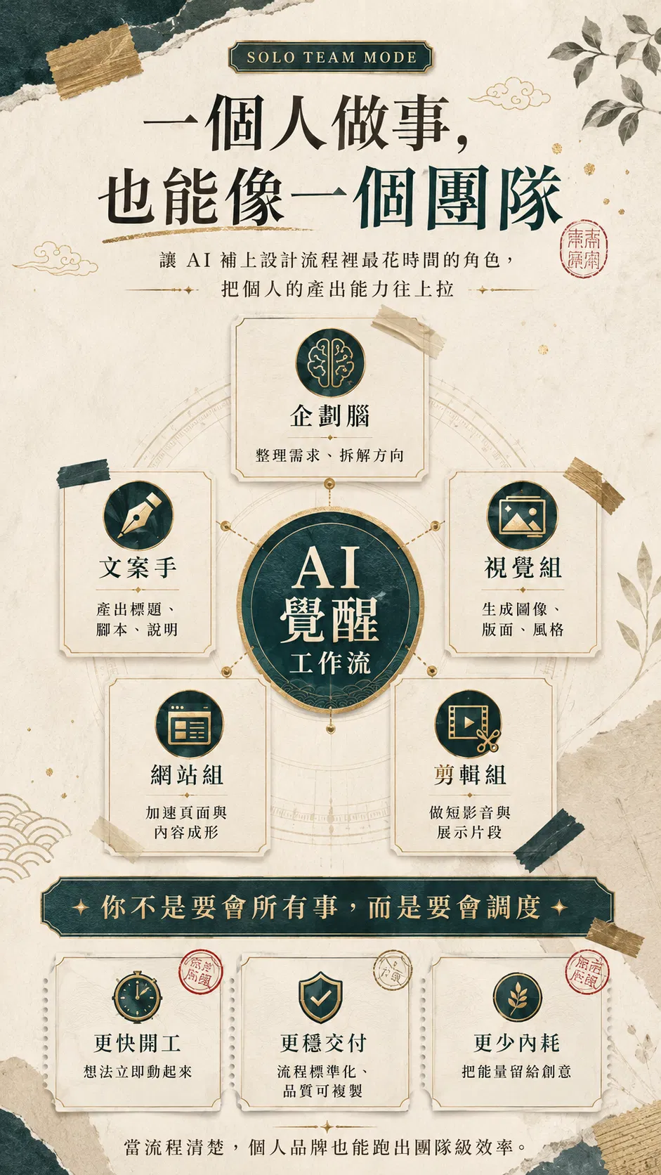 一個人做事,也能像一個團隊——讓 AI 補上設計流程裡最花時間的角色,把個人的產出能力往上拉;AI 覺醒工作流五個角色:企劃腦(整理需求、拆解方向)、文案手(產出標題、腳本、說明)、視覺組(生成圖像、版面、風格)、網站組(加速頁面與內容成形)、剪輯組(做短影音與展示片段);你不是要會所有事,而是要會調度——更快開工(想法立即動起來)、更穩交付(流程標準化、品質可複製)、更少內耗(把能量留給創意);當流程清楚,個人品牌也能跑出團隊級效率