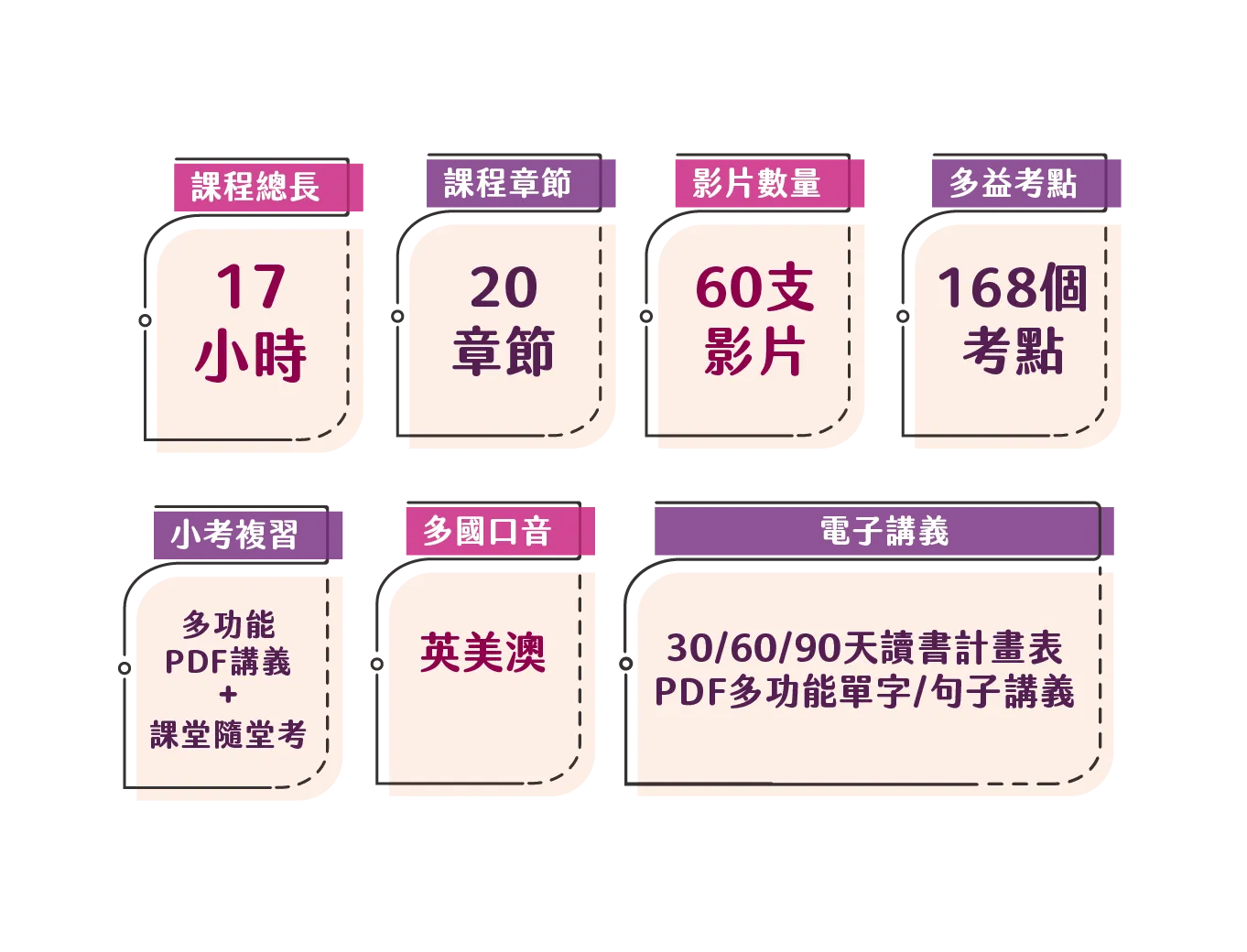 多益TOEIC單字文法考點課－課程規格