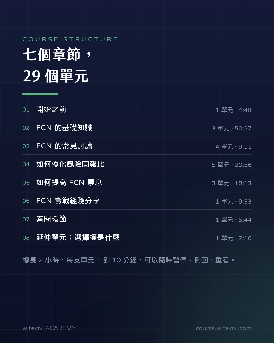 課程架構:七個章節、29 個單元,總長 2 小時。含 FCN 基礎知識、常見討論、如何優化風險回報比、如何提高票息、實戰經驗分享、答問環節與選擇權延伸單元。
