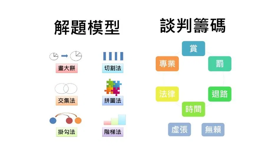 解題模型與談判籌碼