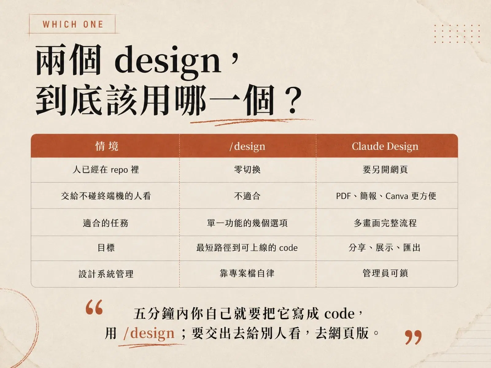圖卡：兩個 design 到底該用哪一個，五列情境對照表比較 /design 與 Claude Design 在人已在 repo 裡、交給不碰終端機的人看、適合的任務、目標、設計系統管理五個面向的差異