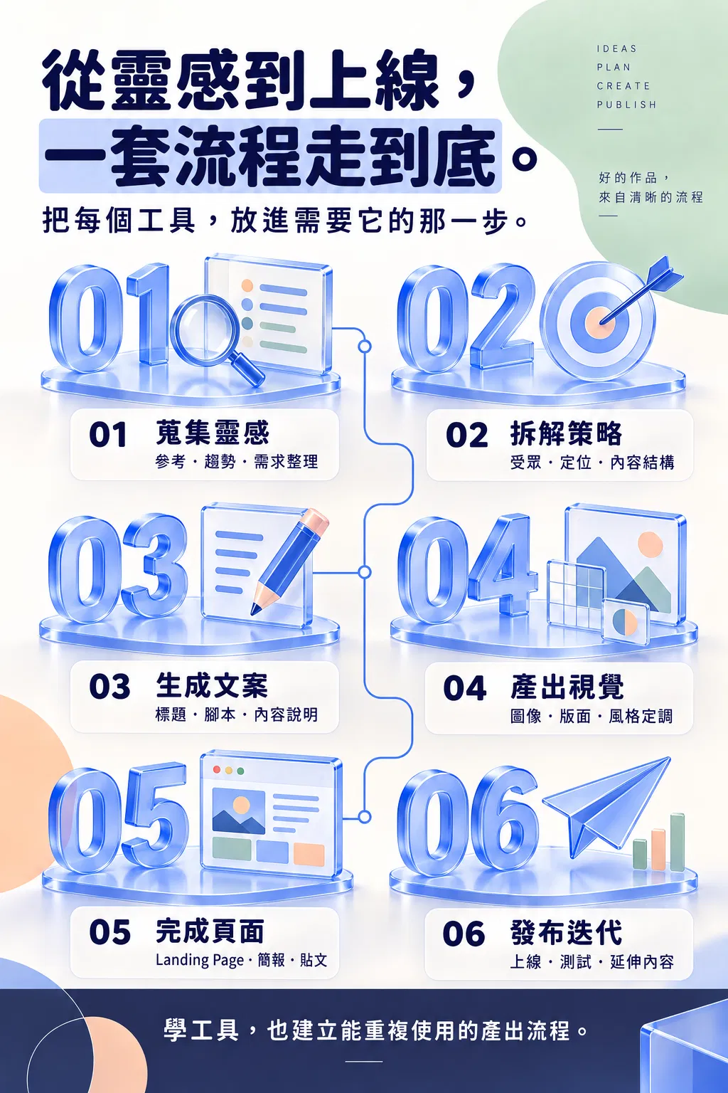 從靈感到上線,一套流程走到底。——把每個工具,放進需要它的那一步;01 蒐集靈感;參考・趨勢・需求整理;02 拆解策略;受眾・定位・內容結構;03 生成文案;標題・腳本・內容說明;04 產出視覺;圖像・版面・風格定調;05 完成頁面;Landing Page・簡報・貼文;06 發布迭代;上線・測試・延伸內容;學工具,也建立能重複使用的產出流程
