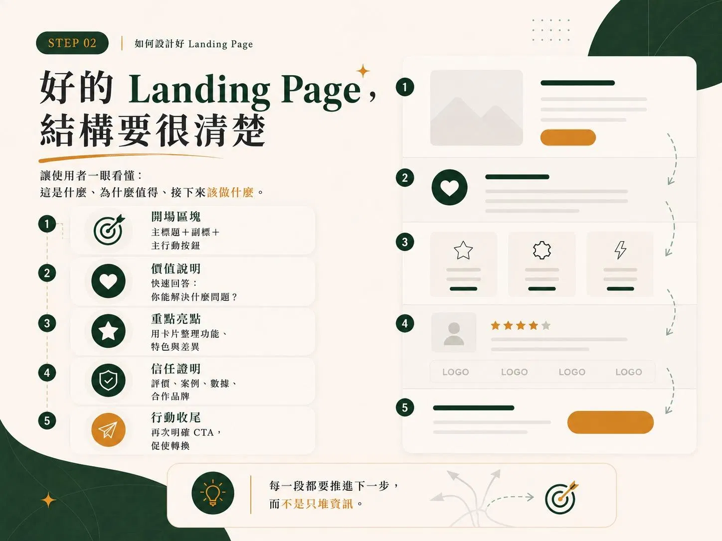 STEP 02 好的 Landing Page 結構要很清楚：左側依序列出開場區塊、價值說明、重點亮點、信任證明、行動收尾五個區塊，右側對照一頁式網站的線框稿
