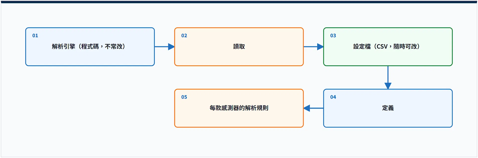 流程圖