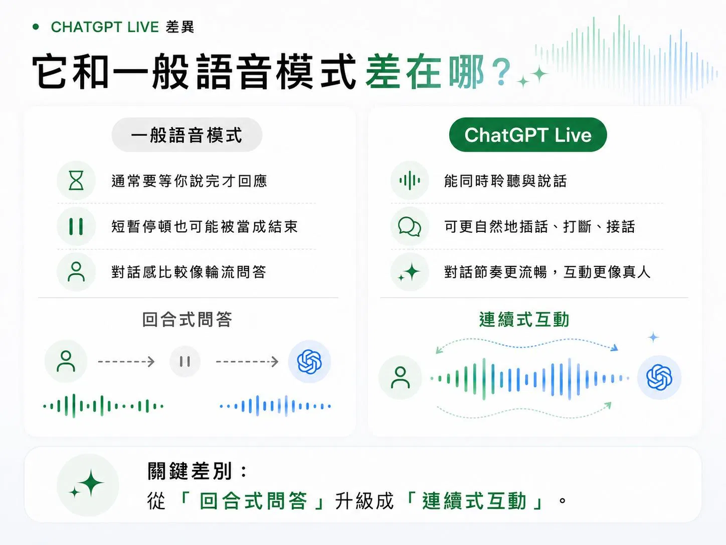 ChatGPT Live 與一般語音模式差異對照：從回合式問答升級為連續式互動