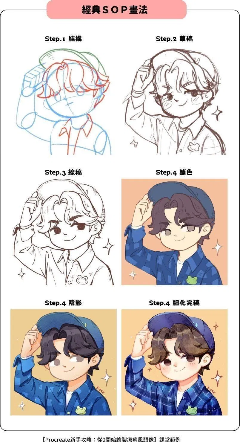 經典 SOP 畫法的流程