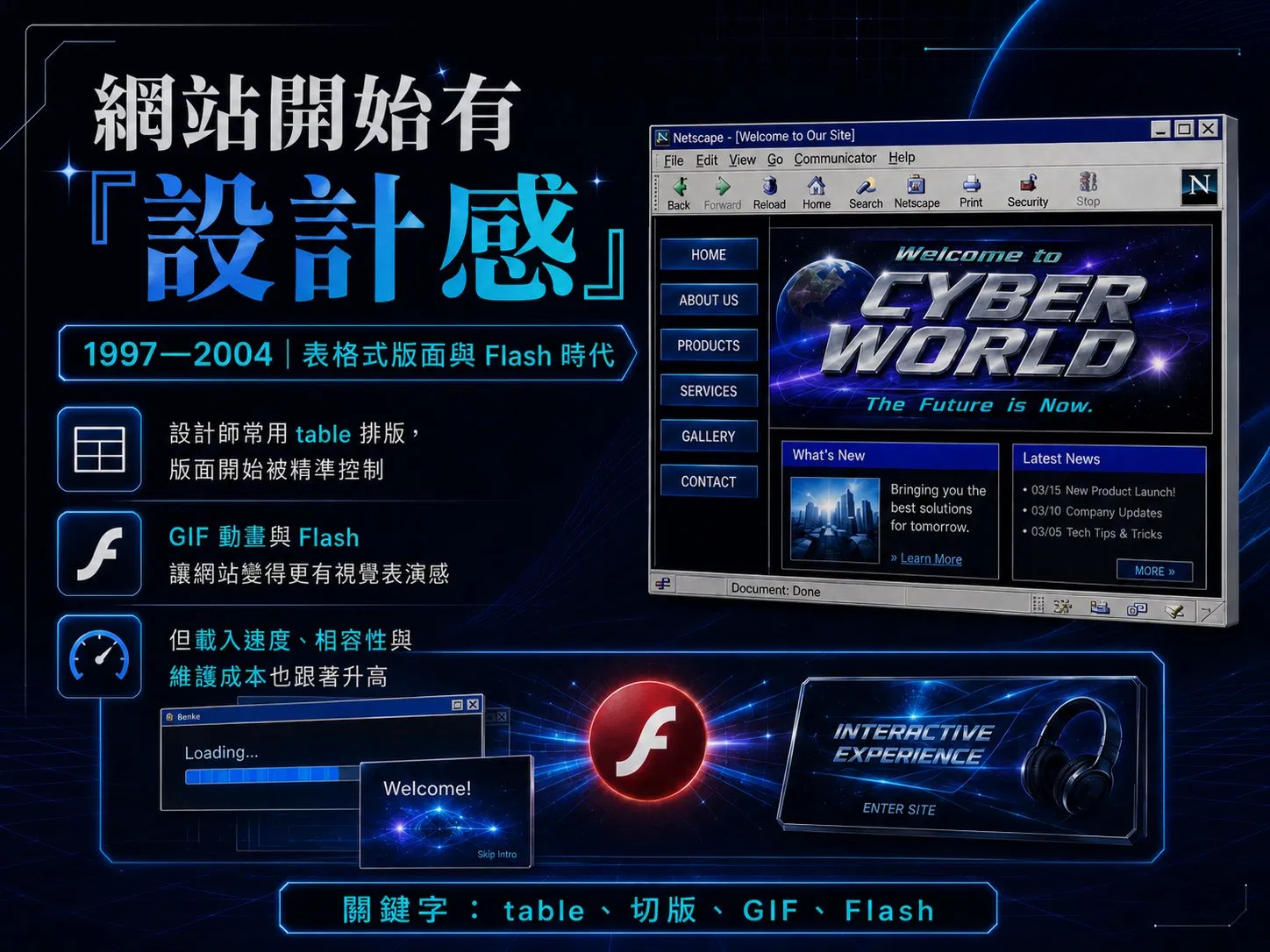 1997–2004 表格式版面與 Flash 時代資訊圖，Netscape 瀏覽器企業網站、Flash 動畫與 Skip Intro 進站畫面