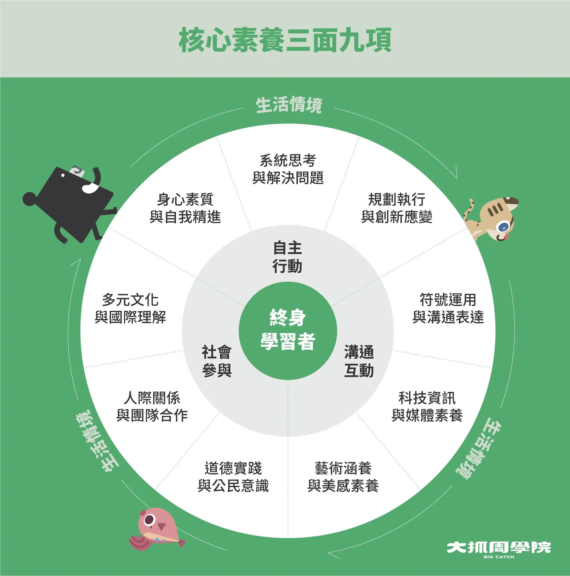核心素養三面九項