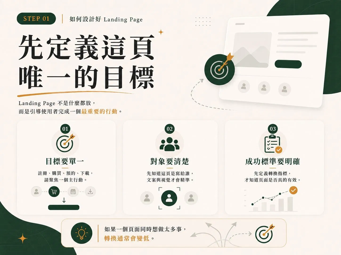 STEP 01 先定義這頁唯一的目標：三張卡片分別是目標要單一、對象要清楚、成功標準要明確，底部提示一個頁面同時想做太多事，轉換通常會變低