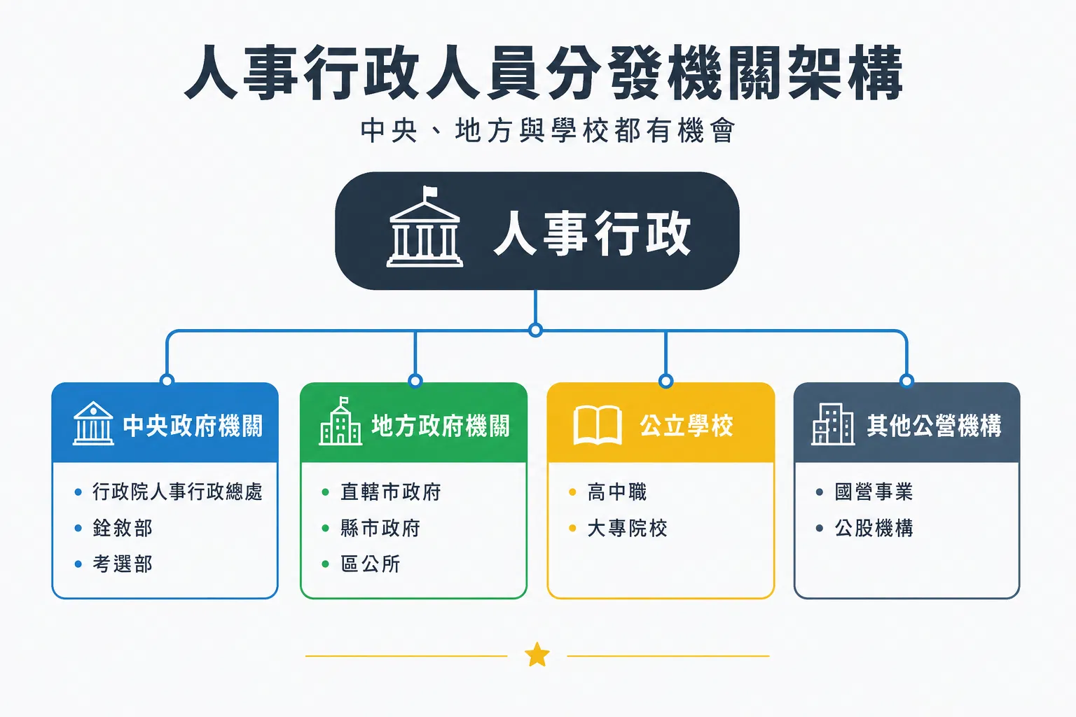 人事行政公職分發機關與工作單位整理圖