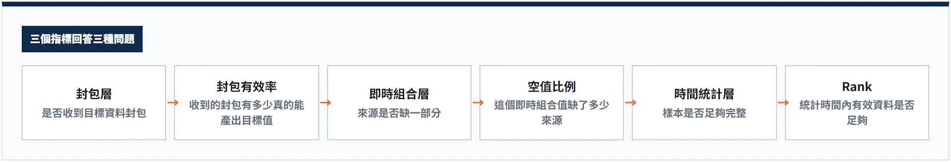 三個指標回答三種問題