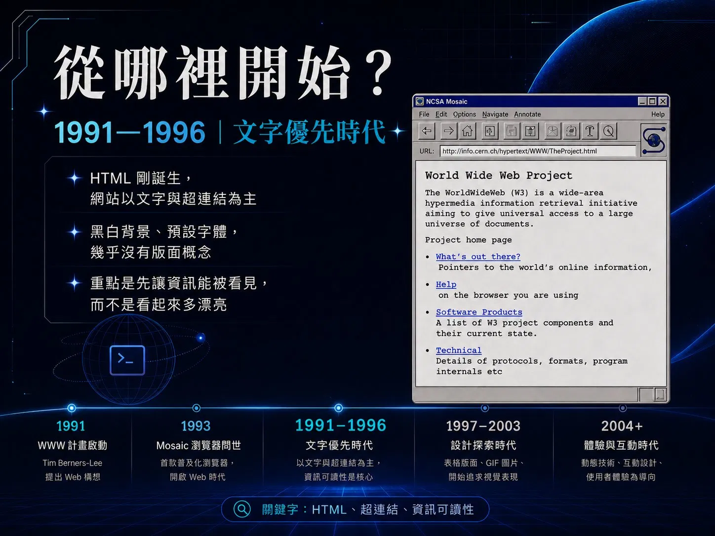 1991–1996 文字優先時代資訊圖，NCSA Mosaic 瀏覽器顯示 World Wide Web Project 純文字超連結頁面