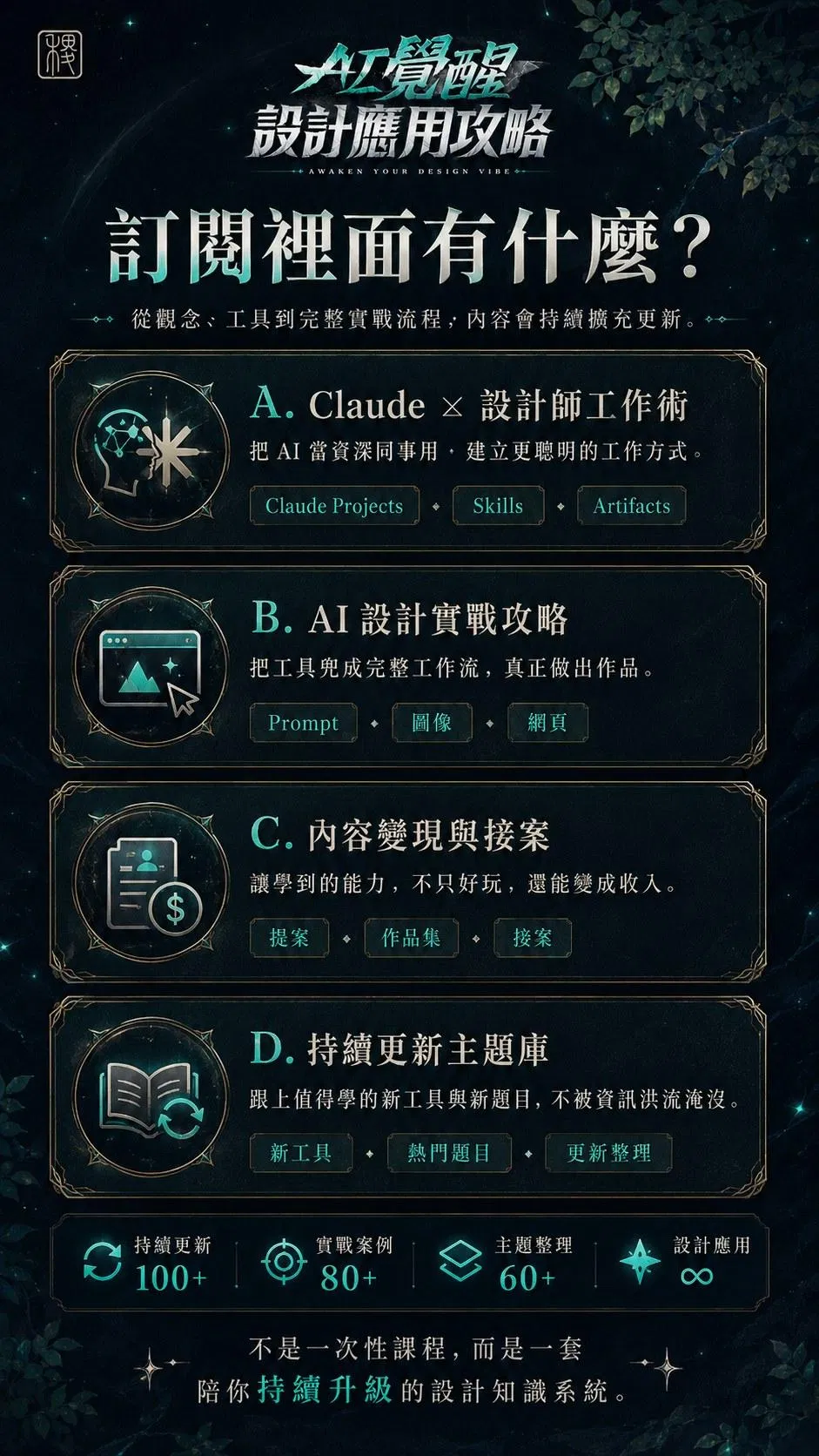訂閱裡面有什麼？Claude × 設計師工作術、AI 設計實戰攻略、內容變現與接案、持續更新主題庫——持續更新 100+、實戰案例 80+、主題整理 60+；一套陪你持續升級的設計知識系統