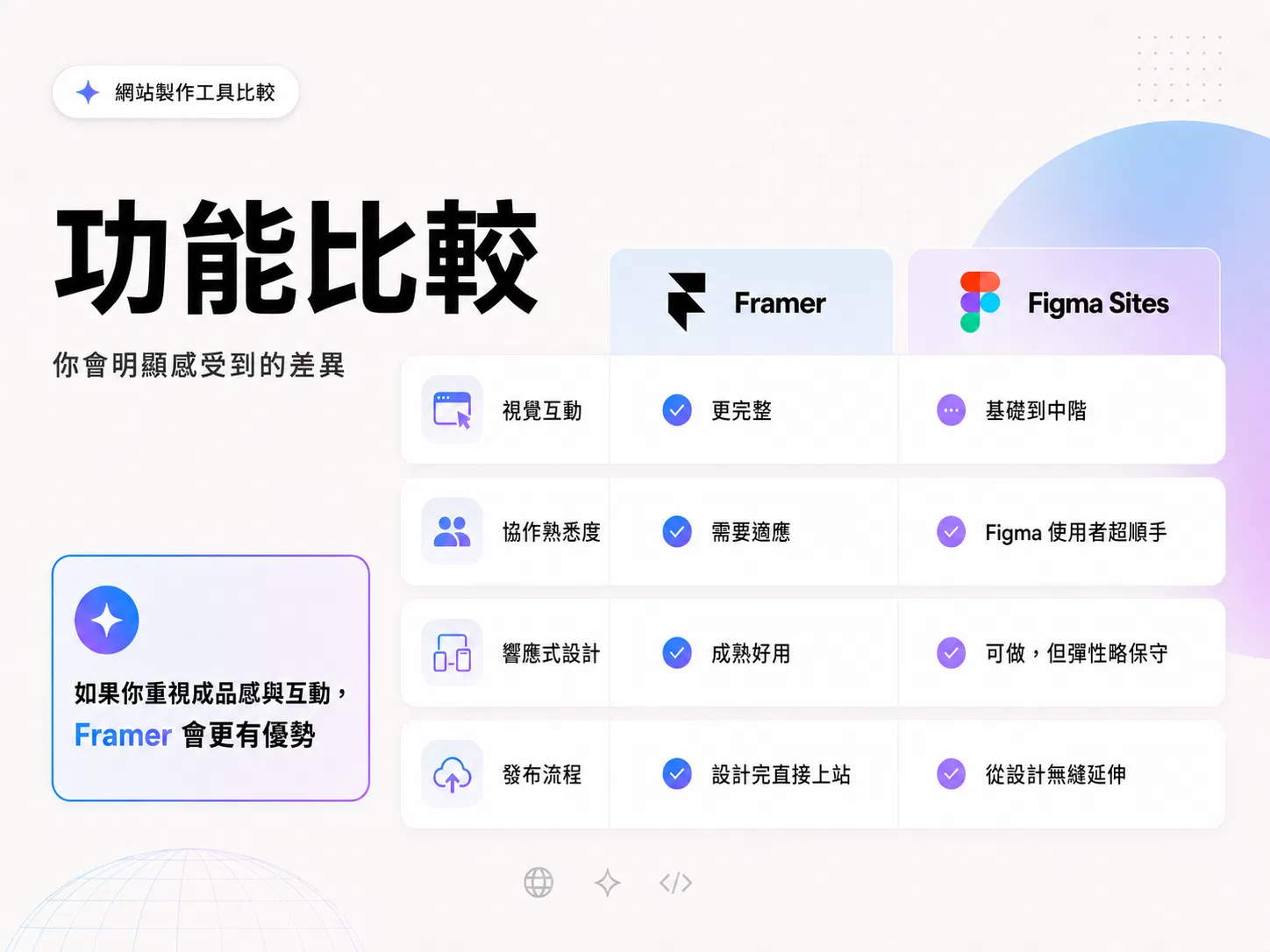 Framer 與 Figma Sites 功能比較表，視覺互動、協作熟悉度、響應式設計、發布流程逐項對照