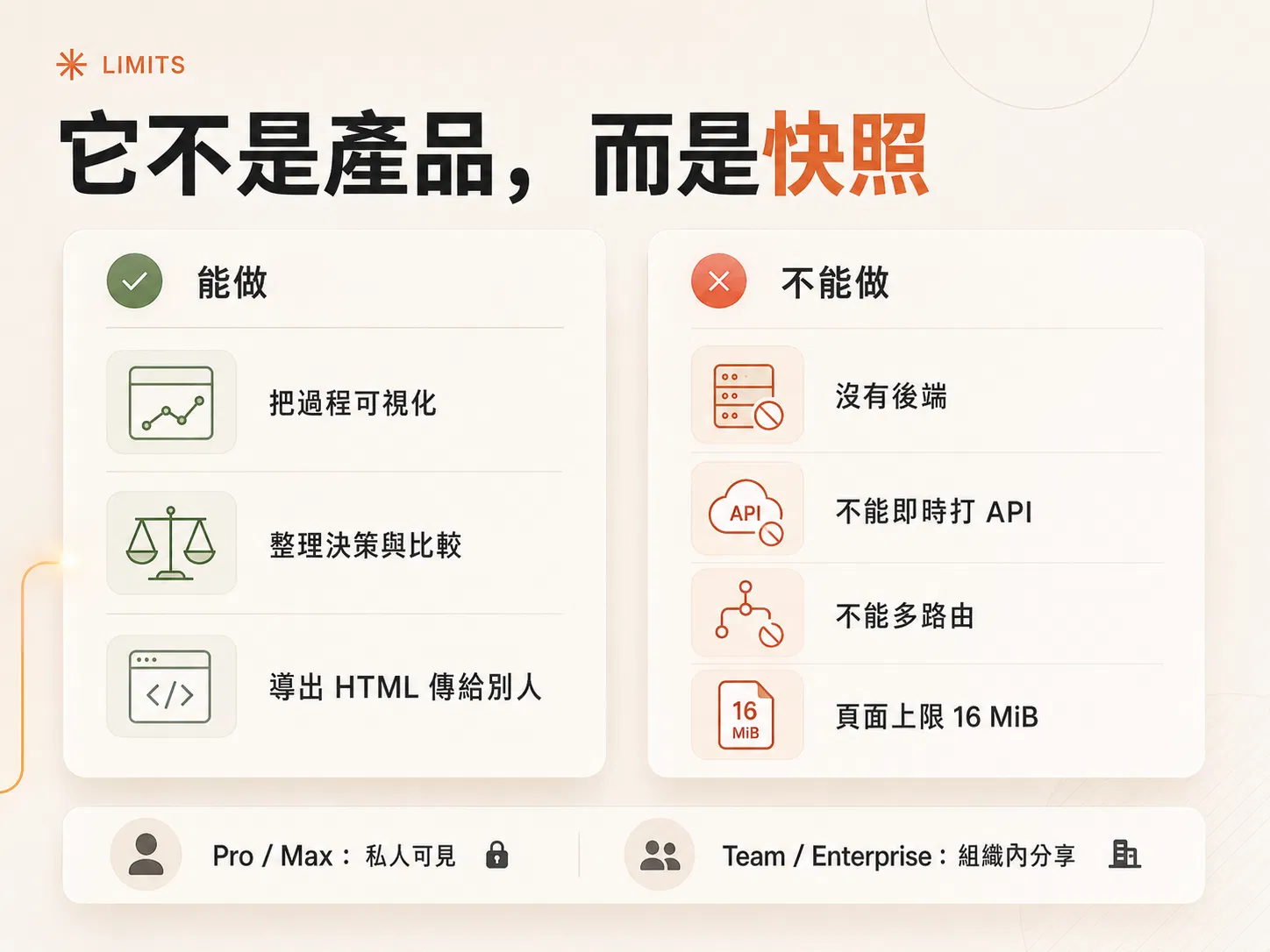Artifact 能做與不能做的對照：能把過程可視化、整理決策、導出 HTML；不能有後端、不能即時打 API、不能多路由、頁面上限 16 MiB；Pro／Max 私人可見，Team／Enterprise 可組織內分享