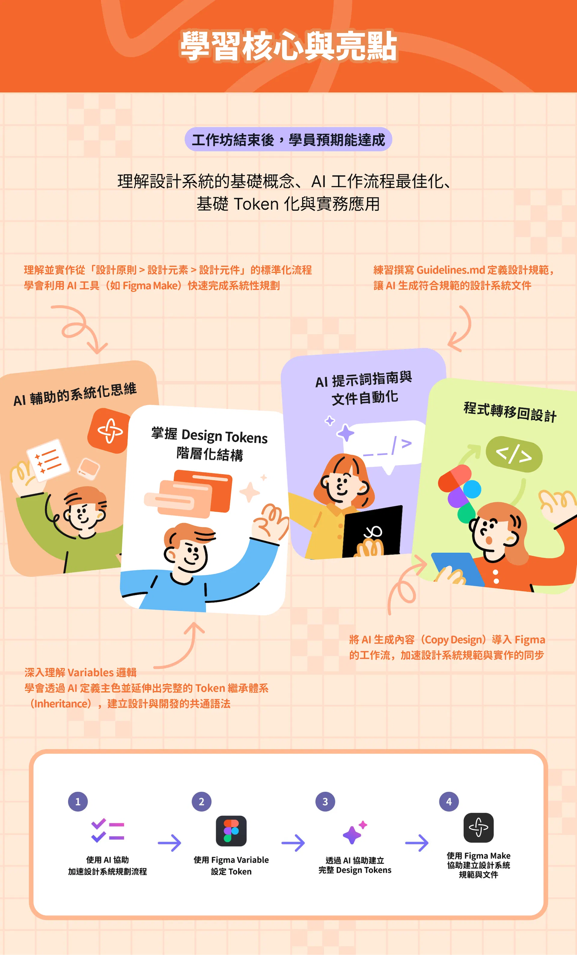 《新手也懂的設計系統 AI 工作流》學習核心與亮點，涵蓋 Design Tokens 階層結構、Figma Variables、AI 提示詞與設計系統自動化流程