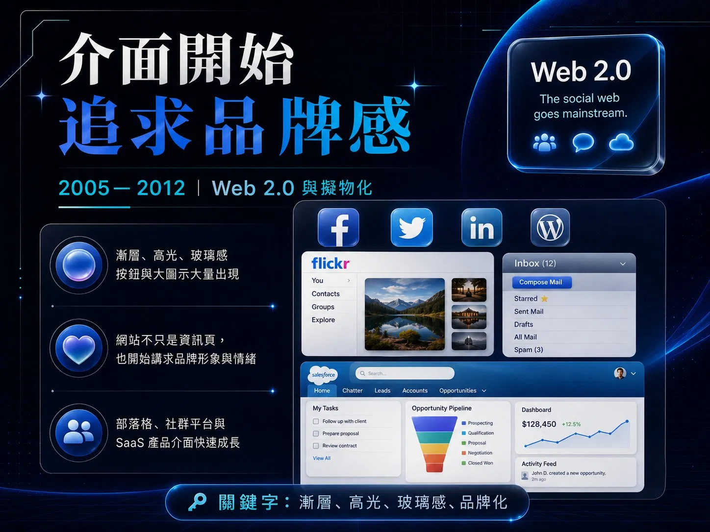 2005–2012 Web 2.0 與擬物化資訊圖，漸層高光玻璃質感按鈕與 Facebook、Twitter、Flickr、Salesforce 等社群與 SaaS 介面