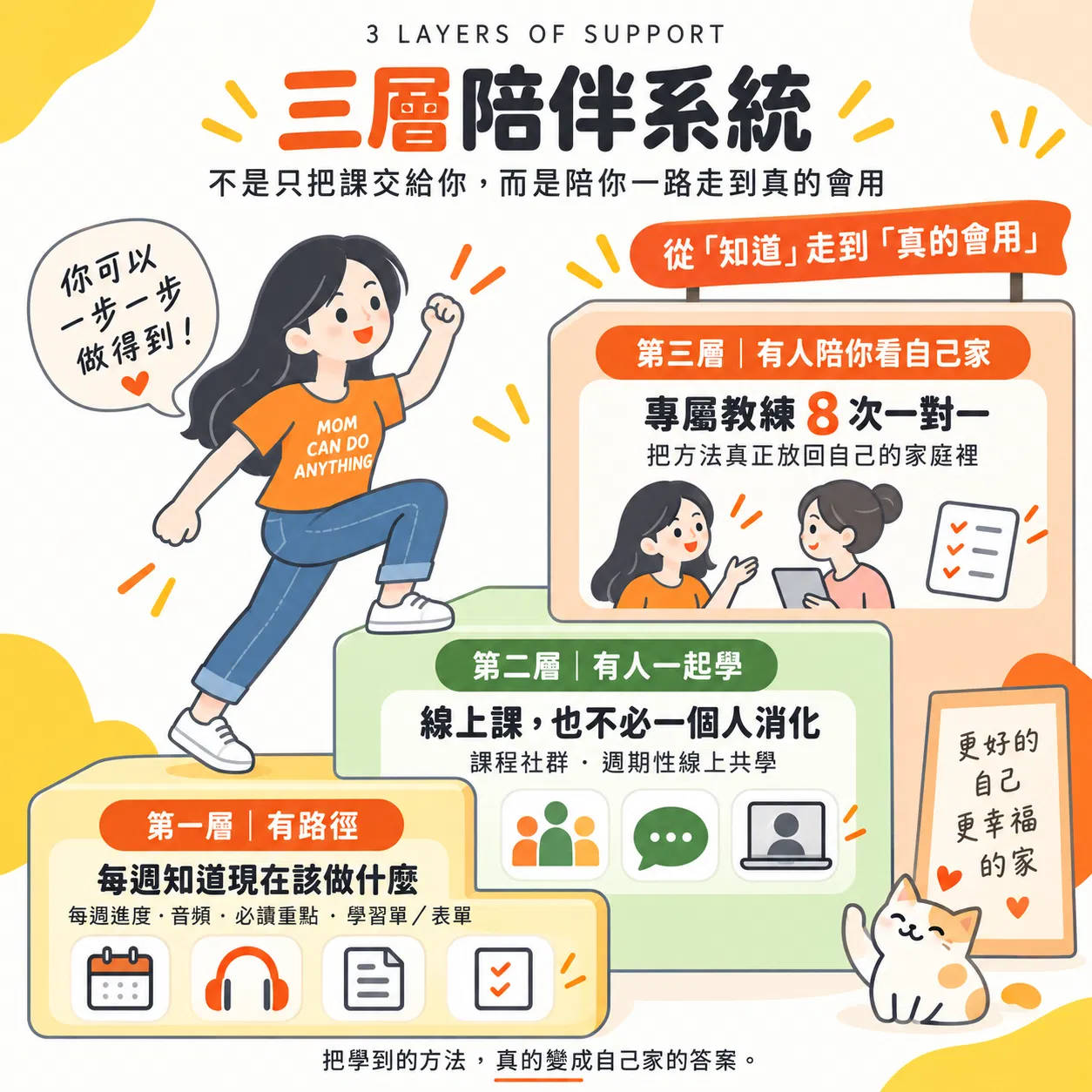 系統化陪伴：每週路徑、線上共學與8次教練一對一