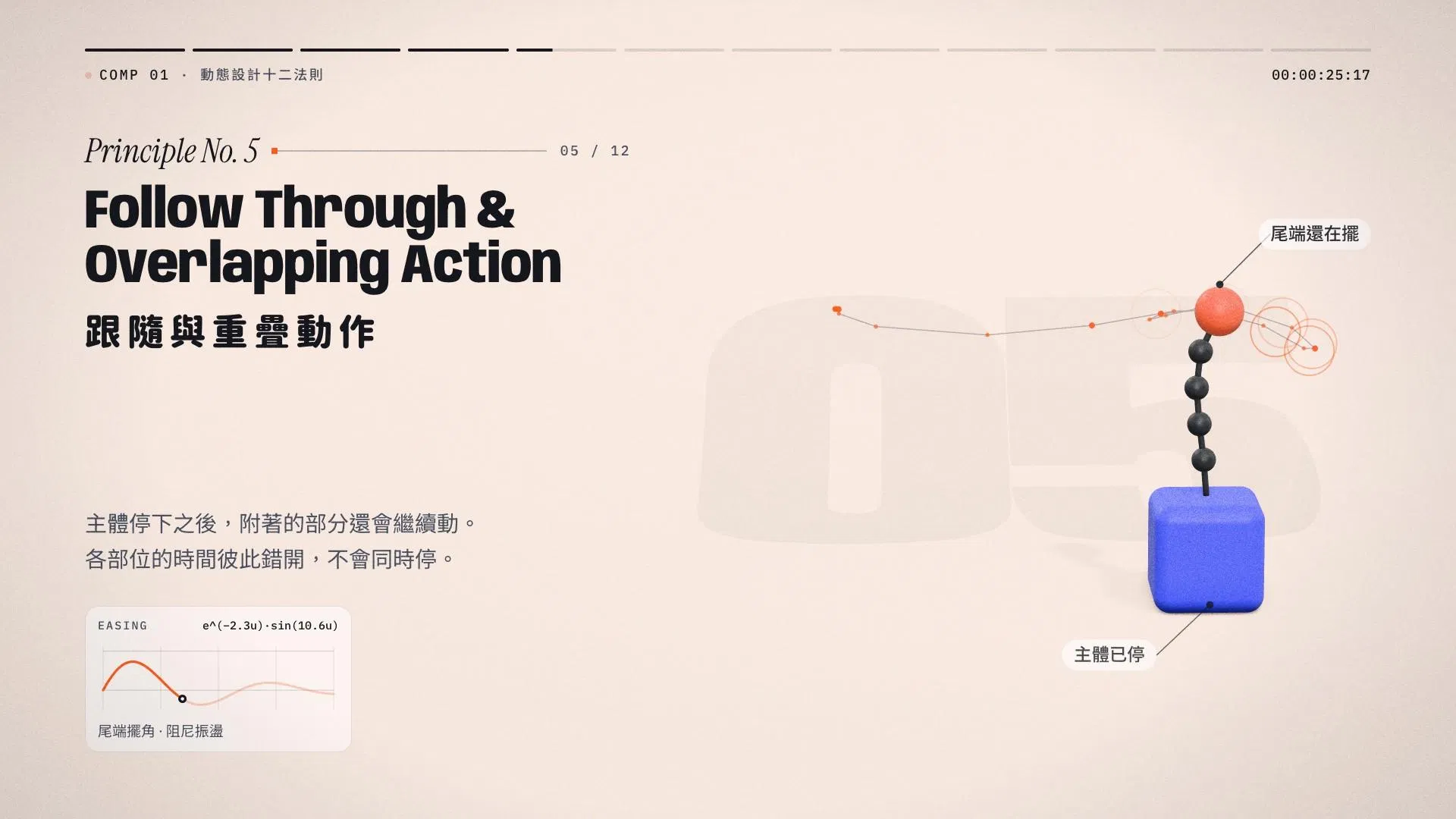 動態設計十二法則 05 跟隨與重疊動作 Follow Through & Overlapping Action：藍色方塊已停下，頂端的紅球與珠鏈仍在擺動，標註「尾端還在擺」與「主體已停」