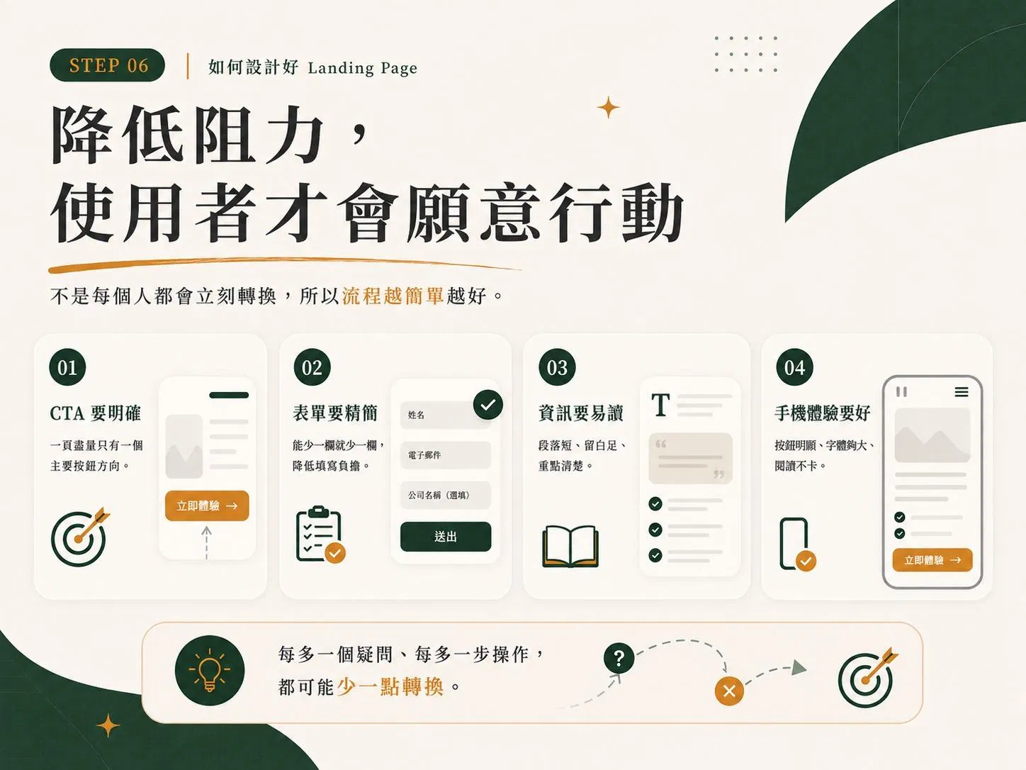 STEP 06 降低阻力使用者才會願意行動：四張卡片依序是 CTA 要明確、表單要精簡、資訊要易讀、手機體驗要好，表單卡只留姓名、電子郵件與選填的公司名稱三欄