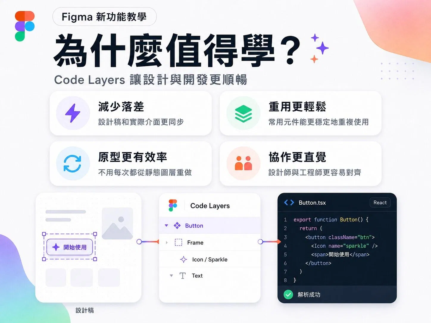 為什麼值得學 Figma Code Layers：減少落差、重用更輕鬆、原型更有效率、協作更直覺
