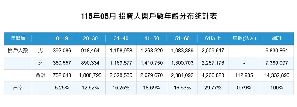 台灣證券交易所 2026年5 月第1個營業交易日公告數據統計表