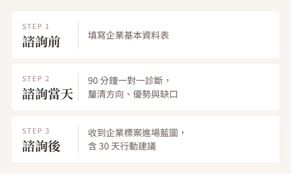 諮詢前填資料、諮詢當天 90 分鐘診斷、諮詢後收到進場藍圖