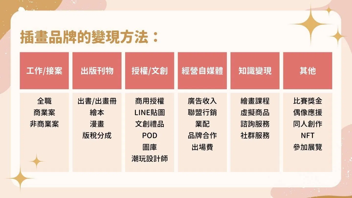 插畫品牌的變現方法六欄圖表：工作／接案、出版刊物、授權／文創、經營自媒體、知識變現、其他